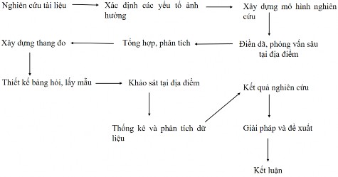 Mô hình 1 Quy trình nghiên cứu Nguồn Tác giả 6 5 1 Chọn mẫu và thu thập dữ 1