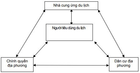 Mô hình 2 Các đối tượng cơ bản tham gia vào hoạt động du lịch Nguồn Nguyễn 1
