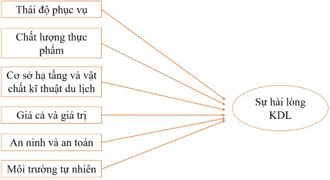 Mô hình 3 Các yếu tố ảnh hưởng tới sự hài lòng của khách du lịch Nguồn 2