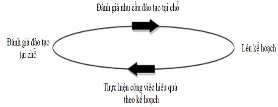 Hình 1 1 Quy trình đào tạo tại chỗ Theo Hrushikesh Paygude – 2017 a X c định nhu 1