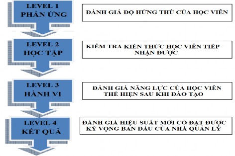 Hình 1 3 Mô hình Kirkpatrick Phillips J 1997 Muốn việc đào tạo sẽ có hiệu quả 1