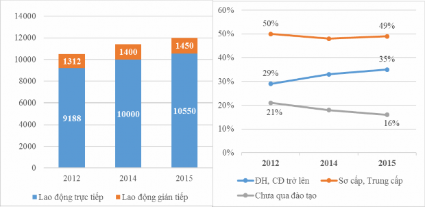 Nguồn Sở Du lịch TT Huế 2016 Năm 2015 lao động ngành du lịch đạt Hộp 3 2 1