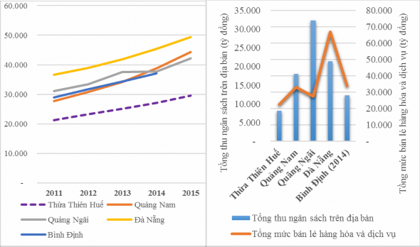 Nguồn Niên giám thống kê các tỉnh TT Huế Quảng Nam Quảng Ngãi Đà Nẵng năm 1