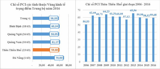 Nguồn VCCI Báo cáo chỉ số NLCT cấp tỉnh năm 2016 So với năm 2013 trong số 10 2