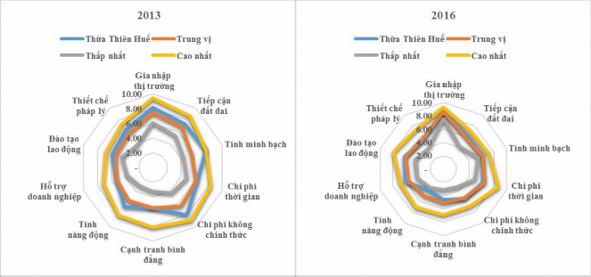 Nguồn VCCI Báo cáo chỉ số NLCT cấp tỉnh năm 2013 và năm 2016 Về gia nhập thị 3
