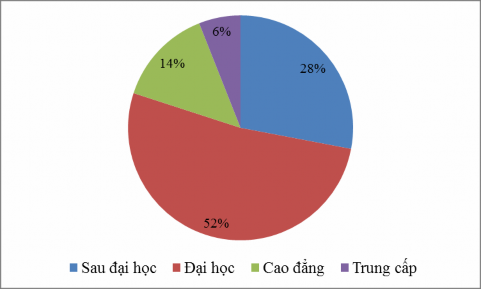 Biểu đồ 3 4 Trình độ chủ doanh nghiệp trong các điều tra trên địa bàn thành 1