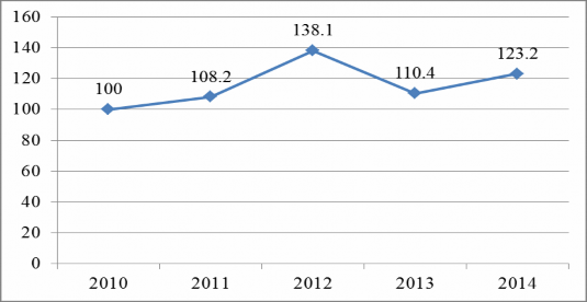 Biểu đồ 3 1 Tốc độ phát triển của du khách của thành phố Hạ Long giai 1
