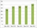 Tổng Số Doanh Nghiệp Kinh Doanh Dịch Vụ Du Lịch Trên Địa Bàn Thành Phố Hạ Long, Tỉnh Quảng Ninh Qua Giai Đoạn 2010-2014