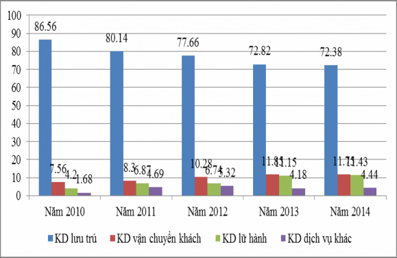 Biểu đồ 3 3 Cơ cấu loại hình doanh nghiệp kinh doanh du lịch trên địa bàn 2