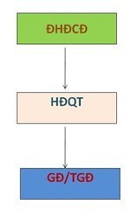 Để làm rõ vấn đề mang tính chung nhất chúng tôi tập trung nghiên cứu mô hình 2