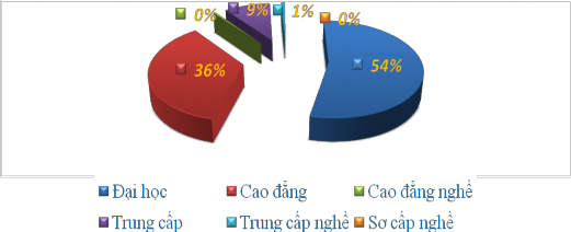 Nguồn Báo cáo hoạt động Ngân hàng Chính sách xã hội tỉnh Nghệ An Từ bảng 3 1