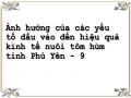 Chi Phí Thuốc Trong Quá Trình Nuôi Tôm Hùm (1.000 Đồng /m3)
