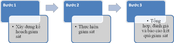 Nguồn Tổng hợp của tác giả Sơ đồ 2 4 Quy trình đánh giá kiểm soát đào tạo 2