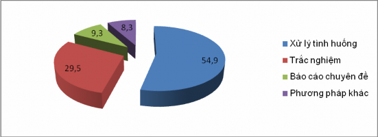 Nguồn Tổng hợp của tác giả Biểu đồ 2 6 Tỷ lệ các phương pháp nhà quản 3