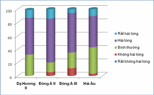 Biểu đồ 2 8 Mức độ hài lòng của nhân viên tác nghiệp tại 4 khách sạn về 1