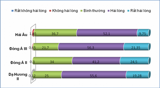 Biểu đồ 2 9 Mức độ hài lòng của nhân viên tác nghiệp đối với phương pháp 2