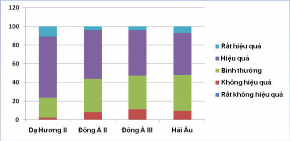 Nguồn Tổng hợp của tác giả Biểu đồ 2 10 Hiệu quả công tác đào tạo nhân 3
