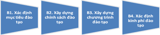 Nguồn Phòng nhân sự 4 khách sạn Hình 2 1 Quy trình xây dựng kế hoạch đào tạo 1