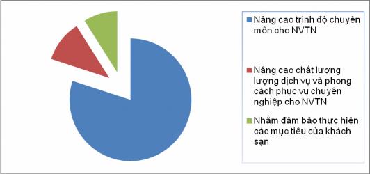 Nguồn Kết quả điều tra của tác giả tại 4 khách sạn Biểu đồ 2 3 Tỷ lệ 3