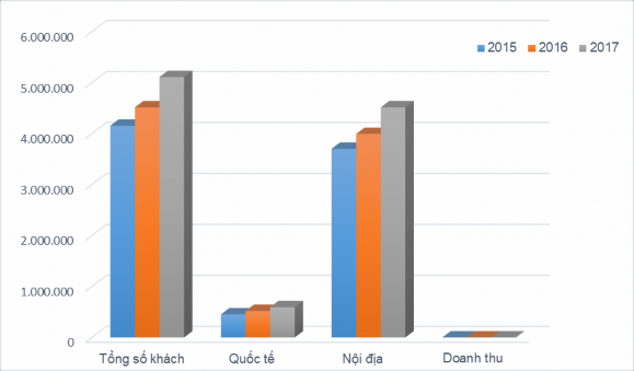 Hình 2 2 Biểu đồ lượt khách du lịch đến Bình Thuận đoạn 2015 – 2017 Nguồn 1