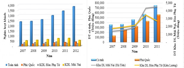 Nguồn Sở VH TT DL Kiên Giang Báo cáo tổng kết từ năm 2007 2012 Đứng trước 1