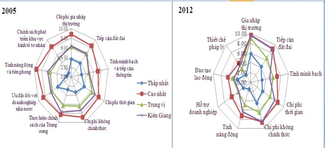 Nguồn VCCI Báo cáo chỉ số năng lực cạnh tranh cấp tỉnh năm 2005 và 2012 Chỉ 6