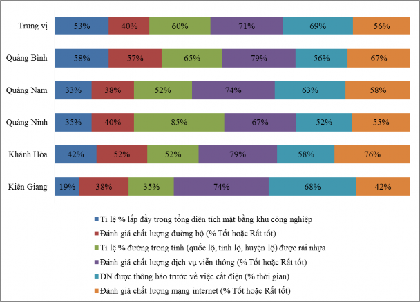 Nguồn VCCI Báo cáo chỉ số năng lực cạnh tranh cấp tỉnh năm 2011 So với trung 7