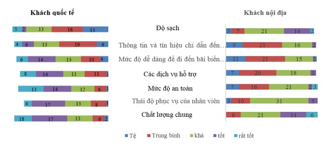 Nguồn Kết quả khảo sát khách du lịch của tác giả Ngoài chất lượng vệ sinh 1