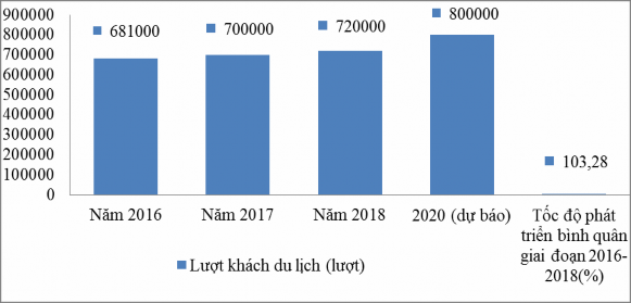 Biểu đồ 3 1 Lượng khách du lịch đến ATK huyện Định Hóa giai đoạn 2016 1