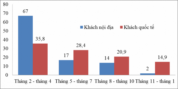 Biểu đồ 3 2 Phân kỳ khách du lịch đến ATK Định Hóa Nguồn Báo cáo năm 2018 2