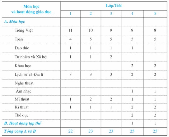 Chương trình tiểu học Bộ GD ĐT 2002 Kế hoạch trên là kế hoạch dạy học 2