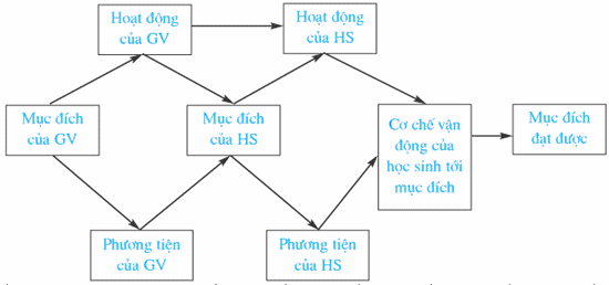 Quá trình dạy học nào cũng gồm hai mặt quan hệ hữu cơ là hoạt động dạy 1