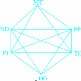 MT Mục tiêu PT Phương tiện ND Nội dung TC Tổ chức PP Phương pháp ĐG Đánh giá 2