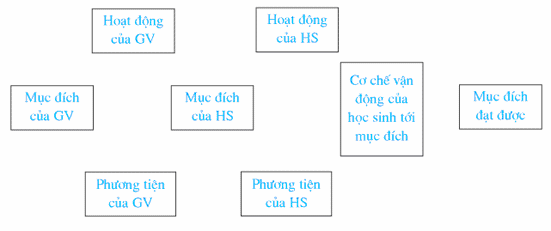Hãy dùng mũi tên biểu diễn – Mối quan hệ giữa thầy và trò trong quá trình 1