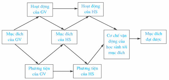 Hoạt động 2 Tìm hiểu nhóm phương pháp dạy học dùng lời nói 1 5 tiết Thông 2