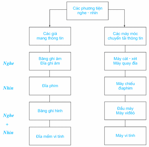 3 ý nghĩa và tác dụng của các phương tiện dạy học đối với quá trình dạy 2