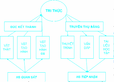 Thông tin phản hồi cho hoạt động 4 Nhận xét cách tổ chức tiết dạy Toán lớp 1