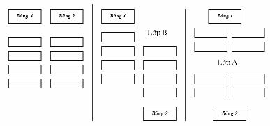 Phương án 1 Phương án 2 Phương án 3 Nếu lớp ghép có 3 trình độ có thể sắp 2
