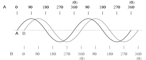 Một đại lượng f t gọi là điều hoà nếu nó biến thiên theo quy luật sau f t F 25