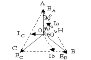 ‒ Từ sơ đồ vec tơ ta nhận thấy rằng ‒ Tam giác AOH có cạnh AH OA cos30 0  U 15