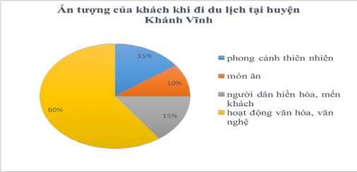 Biểu đồ 2 3 1 2 Ấn tượng cuả khách du lịch khi đi du lịch ở Khánh Vĩnh 1