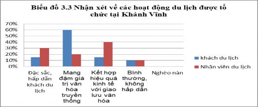 Biểu đồ 2 3 1 3 Nhận xét về các hoạt động du lịch được tổ chức tại 2