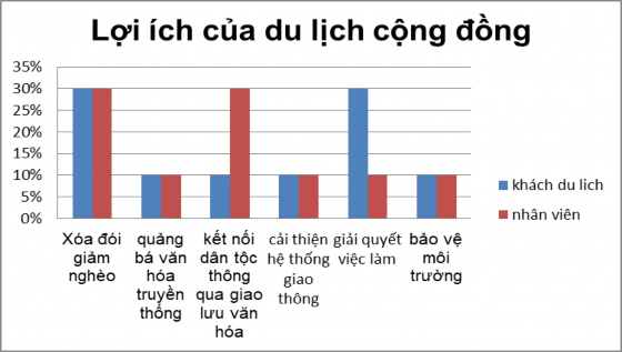 Biểu đồ 2 3 1 4 Lợi ích của du lịch cộng đồng đối với huyện Khánh Vĩnh 3