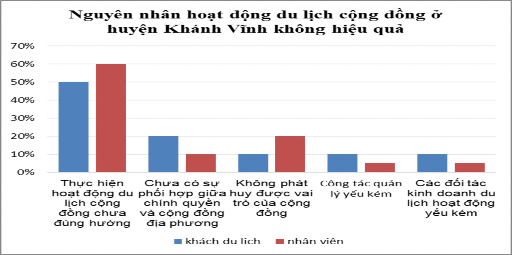 Biểu đồ 2 3 1 5 Nguyên nhân hoạt động du lịch cộng đồng ở huyện Khánh Vĩnh 4