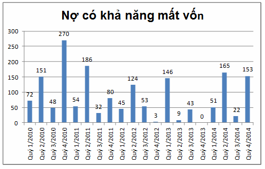Biểu đồ 2 4 Nợ có khả năng mất vốn tại MB Huế từ giai đoạn 2010 2014 1