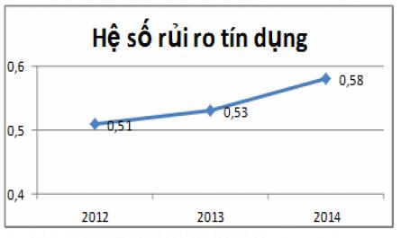 Tình Hình Nợ Quá Hạn Tại Mb Huế Giai Đoạn 2012-2014