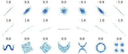 Hình 4 10 Biểu đồ phân tán và hệ số tương quan Mặc dù rất khó đưa ra một 2