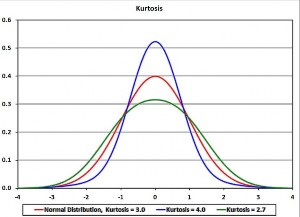 Hình 4 13 Phân bố dữ liệu theo Kurtosis Phân phối chuẩn có kurtosis 3 0 hay zero 2