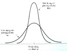 Khi ta đã đưa ra một ước lượng không chệch thì đặc trưng thứ hai đáng mong 5