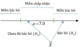 6 1 2 Sai lầm loại I và sai lầm loại II Những quyết định cho mô hình sẽ gồm 1